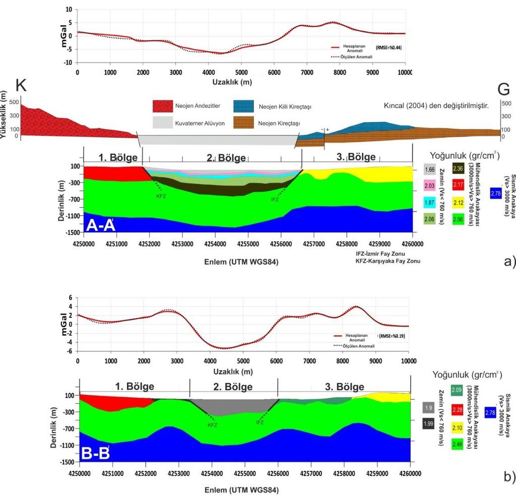 Şekil 6. a) A-A profili boyunca elde edilen 2B lu zemin-anakaya modeli ve jeolojik kesit (Kıncal [12]) b) B-B profili boyunca elde edilen 2B lu zemin-anakaya modeli Tablo 3.