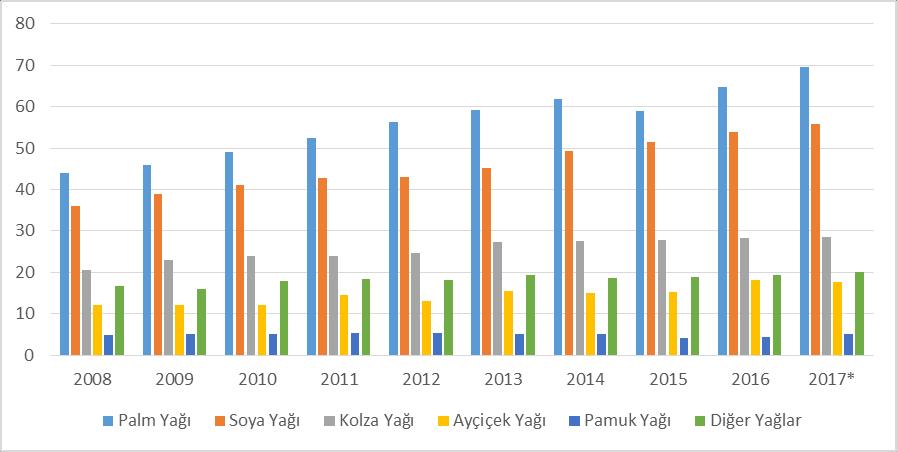 Tablo 3: DÜNYA BİTKİSEL HAM YAĞ ÜRETİMİ (Milyon Ton) 2008 2009 2010 2011 2012 2013 2014 2015 2016 2017* Palm Yağı 44,0 46 49 52,5 56,4 59,3 61,8 58,9 64,8 69,7 Soya Yağı 35,9 39 41 42,7 43,1 45,2