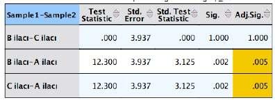 2. KRUSKAL-WALLİS TESTİ KİKARE.DAĞ(13.17,2,0) = 0.001. H0 red. İlaçların etkinlikleri arasında anlamlı farklılık var.