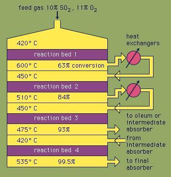 SO2 nin SO3 e dönüşüm grafiğinde görüldüğü gibi 425 oc nin altında % 100 dur. Ancak bu sıcaklıkta dengeye varma hızı düşüktür. 400 C ye göre 500 oc de hız 10-100 kat artar.
