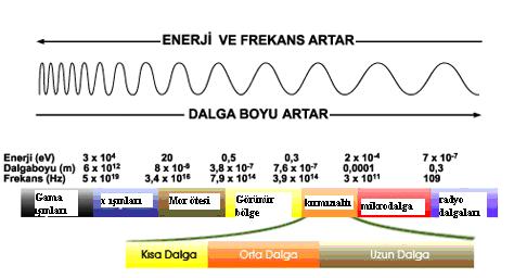 Şekil 2.1 Elektromanyetik spektrum Elektromanyetik spektrumun seçilmiş bölgeleri için yaklaşık dalga boyları, frekansları ve enerjileri Çizelge 2.