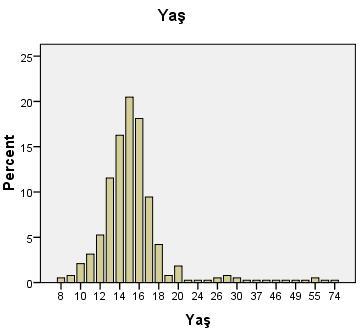Yukarıdaki verilerden, genel yaş dağılımının 12 ile 18 arasında daha