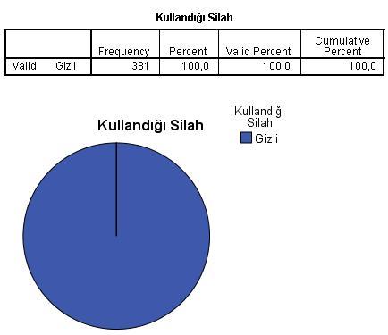 Yukarı da görüldüğü gibi erkeklerin dağılımı