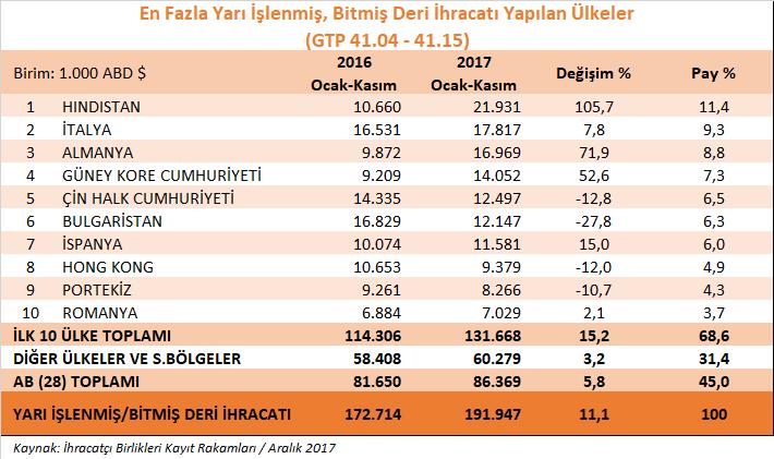 Kasım ayında en büyük ihracat pazarımız % 110,4 oranında artarak 2 milyon dolara yükselen ihracat değerine sahip Almanya olmuştur.