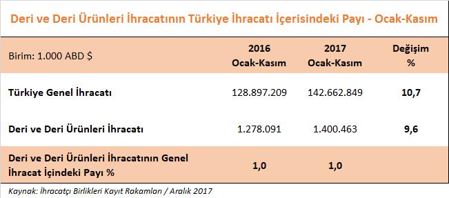 DERİ VE DERİ ÜRÜNLERİ SEKTÖRÜMÜZÜN 2017 YILI KASIM AYI İHRACAT PERFORMANSI 2017 yılı Kasım ayında, Türkiye nin genel ihracatı % 14,2 oranında artarak 13,6 milyar dolar olarak gerçekleşmiştir.