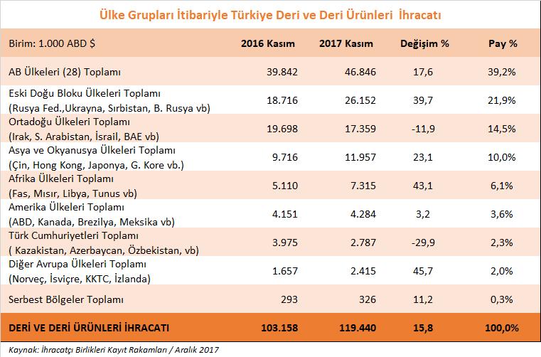 Aynı dönemde Afrika ülkelerine yönelik deri ve deri mamulleri ihracatımız ise %43,1 artış ile 7,3 milyon dolar olarak kaydedilmiştir.