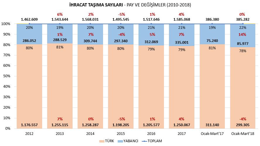 İTHALAT TAŞIMALARI İTHAL TAŞIMALARDA TAŞITIN BAYRAĞINA GÖRE TÜRK-YABANCI PAZAR PAYLAŞIMI Ocak- Ocak- TAŞIT ÜLKESİ 2012 2013 2014 2015 2016 2017 Mart'17 Mart'18 Değişim Pay TÜRKİYE 326.733 410.563 432.