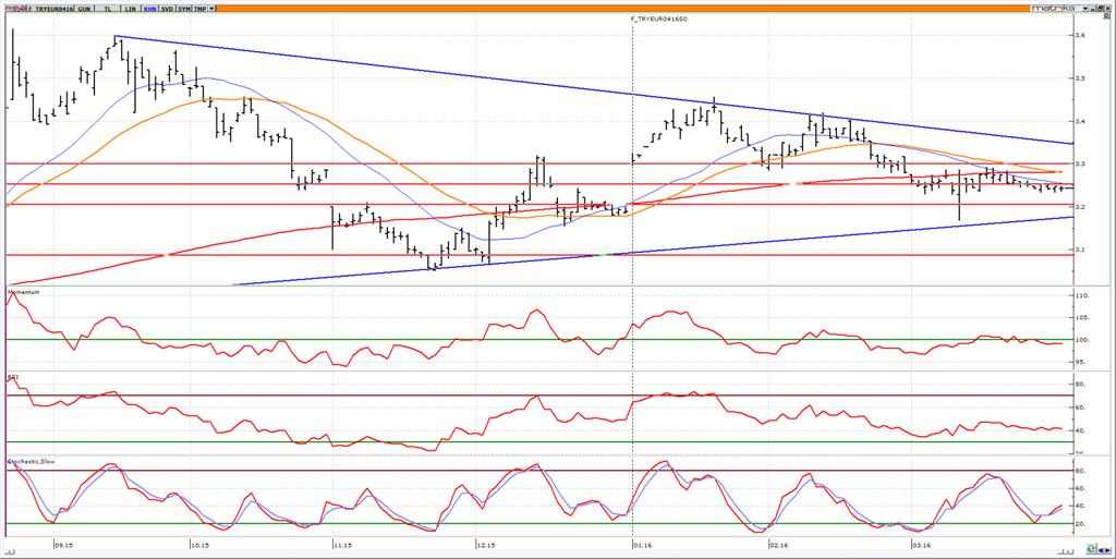 Nisan Vadeli Euro/TRY kontratı Nisan vadeli Euro/TRY kontratının güne 3.2400 seviyesinden yatay başlamasını bekliyoruz. 3.2800 altında kalındığı sürece kontratta 3.