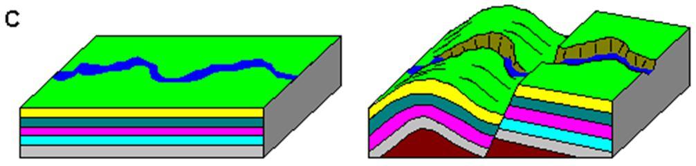 Antesedan bir ırmağın oluşumu. IV.4. Drenaj (drainage) / Akaçlama Drenaj ağının örgülenme düzeni (tipi) topoğrafik eğim, kaya türü, yapısal özellikleri ve zaman tarafından belirlenir.