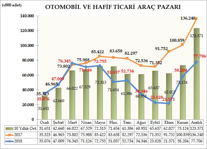 Türkiye Otomotiv pazarında otomobil ve hafif ticari araç toplam pazarı, 2018 yılında bir önceki yıla göre %35,06 azalarak 620.937 adet olarak gerçekleşti.
