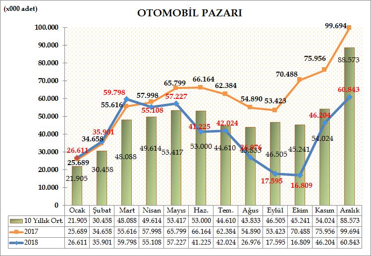 Türkiye Otomotiv pazarında otomobil satışları, 2018 yılında geçen seneye göre %32,71 oranında azalarak 486.321 adet oldu. Geçen yıl aynı dönemde 722.759 adet satış yaşanmıştı.