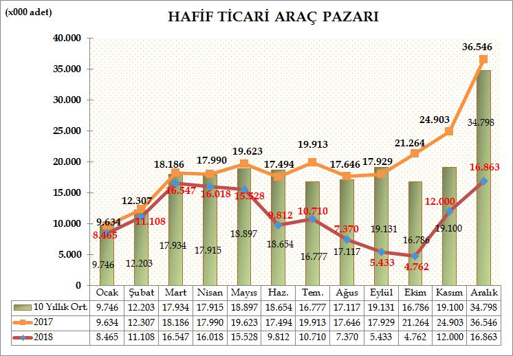 Türkiye Otomotiv pazarında, hafif ticari araç pazarı, 2018 yılında bir önceki yıla göre %42,33 azalarak 134.616 adet oldu. 2017 yılı aynı dönemde 233.435 adet satış gerçekleşmişti.