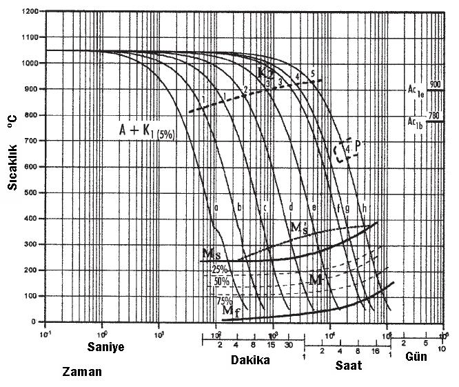 CCT Diyagramı (Continious Cooling Transformation) K 1--Ostenitleme aşamasında ergimeyen karbürler (%5) K2 - Soğutma