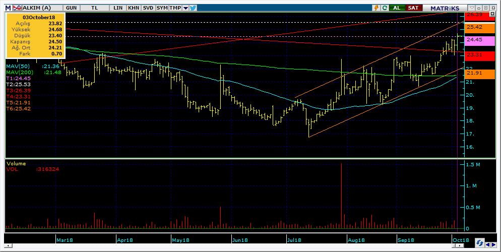 Bugün hareketlenmesi muhtemel hisseler ALKIM 13 Kodu Son Yab. % Pivot 1.Destek 2.Destek 1.Direnç 2.