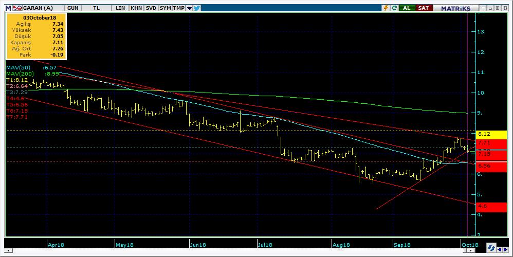 Şirketler Teknik Analiz Görünümü Garanti Bankası 5 Kodu Son 1G Değ. Yab. % 3A Ort.H Pivot 1.Destek 2.Destek 1.Direnç 2.Direnç GARAN 7.
