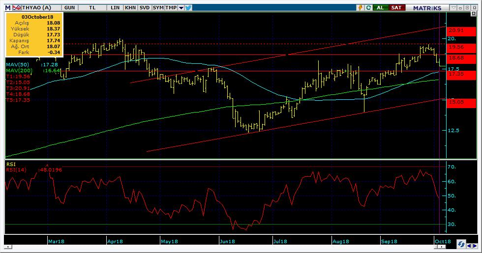 Şirketler Teknik Analiz Görünümü Türk Hava Yolları 6 Kodu Son 1G Değ. Yab. % 3A Ort.H Pivot 1.Destek 2.Destek 1.Direnç 2.Direnç THYAO 17.