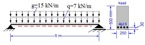 Adım 2: Denge Altı Durumu ÖRNEK Aşağıda şekli verilen kirişin üzerinde yayılı 15 kn/m yayılı ölü yük ve 7 kn/m yayılı hareketli yük bulunmaktadır.