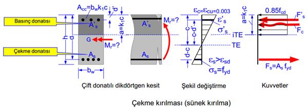 Çift Donatılı Kutu Kesitler Denge Altı Durum Tek donatılı kirişlerin moment taşıma gücü yetersiz kaldığında, taşıma gücünü arttırmak için basınç bölgesine donatı