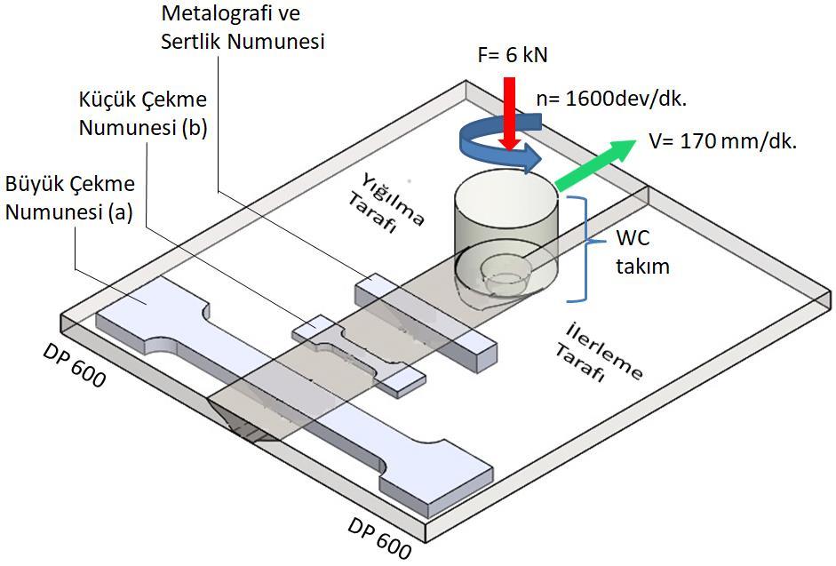 1 Mikroyapı Sürtünme karıştırma kaynağıyla birleştirilen DP600 çelik sacların birleşme bölgesinin enine kesit makro görüntüsü ve mikroyapısal değişimi Şekil 2 