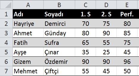 ödediği tutarları bulduktan sonra bunları toplamalıyız. Bunlar D2, D3, D4,D5 hücreleridir.