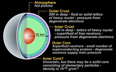 Tipik bir nötron yıldızının iç yapısı, yani bir