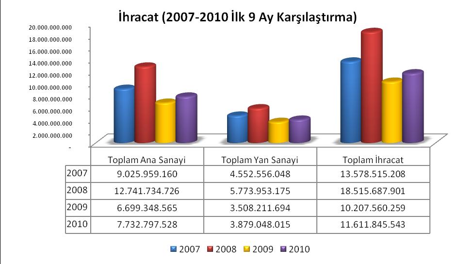 Eylül ayında Sanayinin toplam ihracatı ise 1,3 milyar USD seviyesine ulaşmıştır. yılının Eylül ayında ise bu değer 1,4 milyar USD idi.