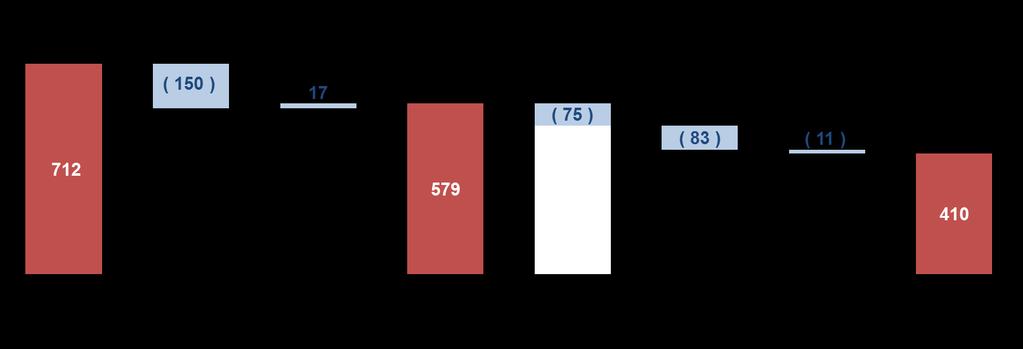 2015 yılının ilk dokuz ayında FAVÖK 712 milyon USD