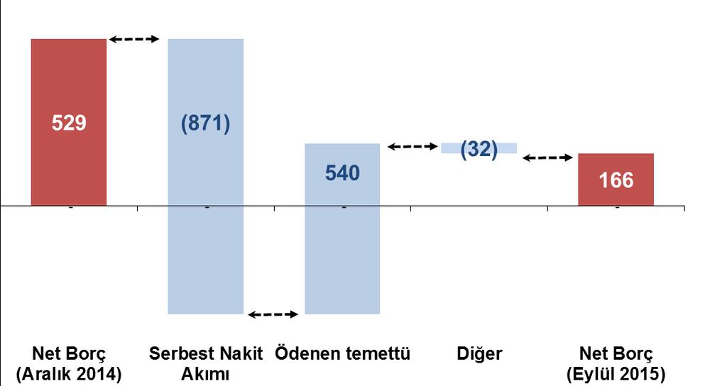 2015 Eylül sonu itibarıyla net borç 166