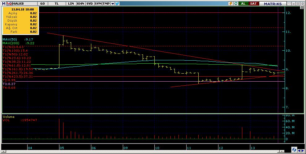 Şirketler Teknik Analiz Görünümü Halkbank 11 Kodu Son 1G Değ. Yab. % 3A Ort.H Pivot 1.Destek 2.Destek 1.Direnç 2.Direnç HALKB 8.82-0.