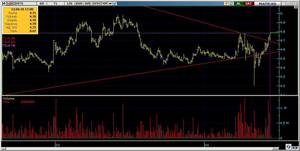 Bugün hareketlenmesi muhtemel hisseler CEMTS 13 Kodu Son Yab. % Pivot 1.Destek 2.Destek 1.Direnç 2.
