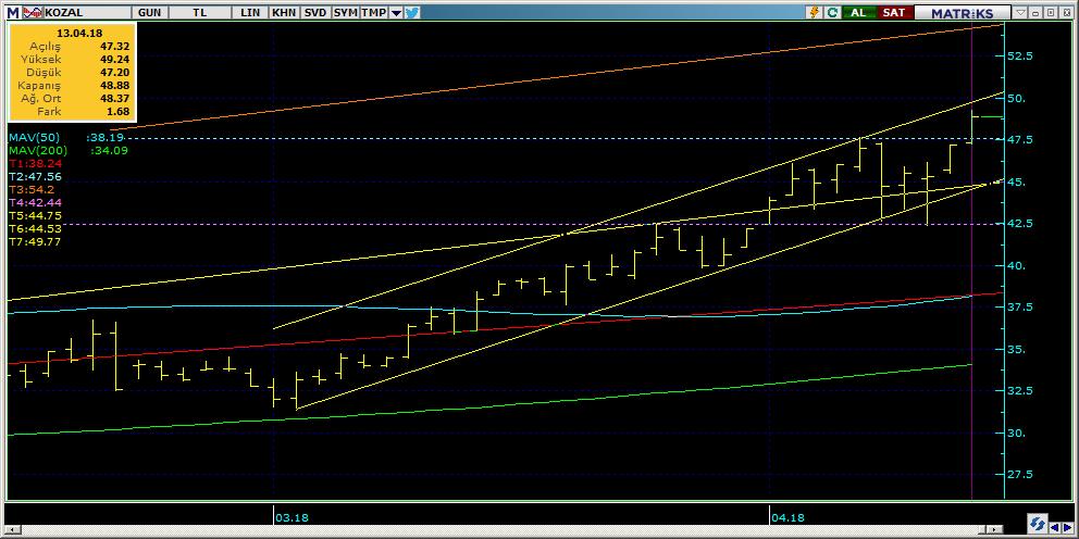 Bugün hareketlenmesi muhtemel hisseler KOZAL 15 Kodu Son Yab. % Pivot 1.Destek 2.Destek 1.Direnç 2.