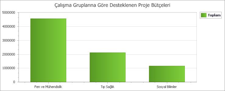 Şekil 3. 2012-2016 yılları arası Alanlara Göre Proje Sayılarının Dağılımı Tablo 2.