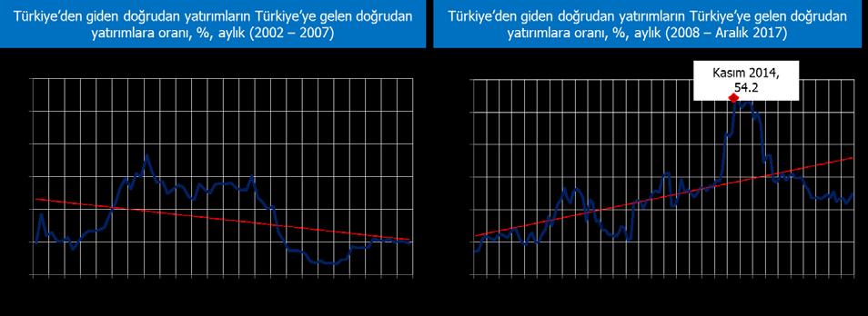 Şekil 2: Türkiye den giden ve Türkiye ye gelen yatırımların oranı, %, (12-aylık kümülatif verilere göre) Kaynak: TCMB, Ödemeler Dengesi İstatistikleri Not: Kırmızı çizgiler trendi göstermektedir.