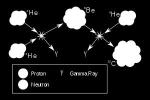 Hidrojen yakan kabuğun yıldızın ışınım gücünün temel kaynağı olarak kalmasına rağmen, çekirdeğin genişlemesi hidrojen yakan kabuğu dışa doğru iter, soğuma