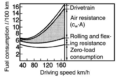 Araç Aerodinamiği Effect of c w A on fuel consumption (mid-sized vehicle) Effect of Δcd in % Lowering vehicle height by 30 mm approx. 5 Smooth wheel covers 1... 3 Wide tires +2.