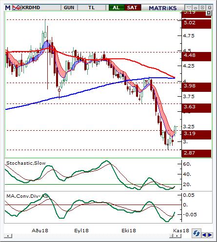 Kardemir (D) (KRDMD) Seviyesi Olası Zarar 3.2-3.25 3.33 3.12 3.26% -3.26% Hisse fiyatı 2,87 destek bölgesinden gelen alımlarla yukarı yönlü hareket ederek toparlanma göstermiştir.