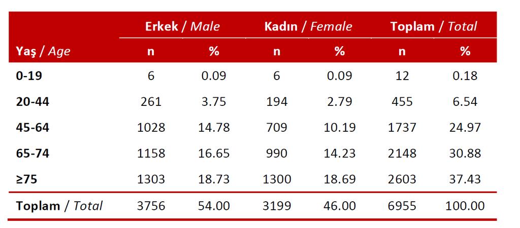 Türkiye de HD hastalarında mortalite: