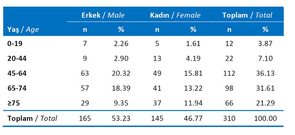 Türkiye de PD hastalarında mortalite: 3567