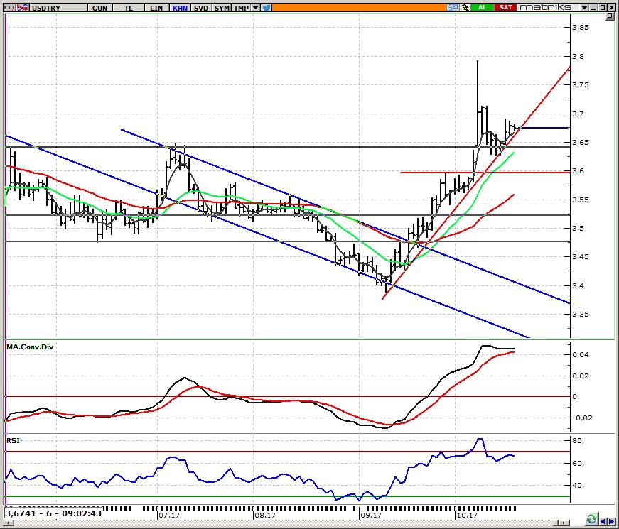 USD/TRY Spot Teknik Yorum 3,65 üzeri TRY açısından negatif TRY de değer kaybı devam ediyor. Dolar endeksi bu sabah 93,4 seviyesinde yatay seyir izlerken USDTRY de işlemler 3,67 üzerinde gerçekleşiyor.