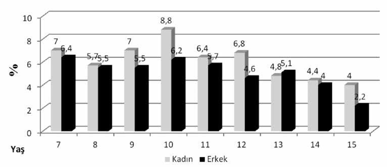 Yenkür Doni N, Gürses G, Dikme R, Şimşek Z, Muratoğlu M, Yıldız Zeyrek F, Yeşilova Y. Veri girişi ve analizlerde SPSS 11.5 (SPSS Inc., ABD) istatistik programı kullanıldı.