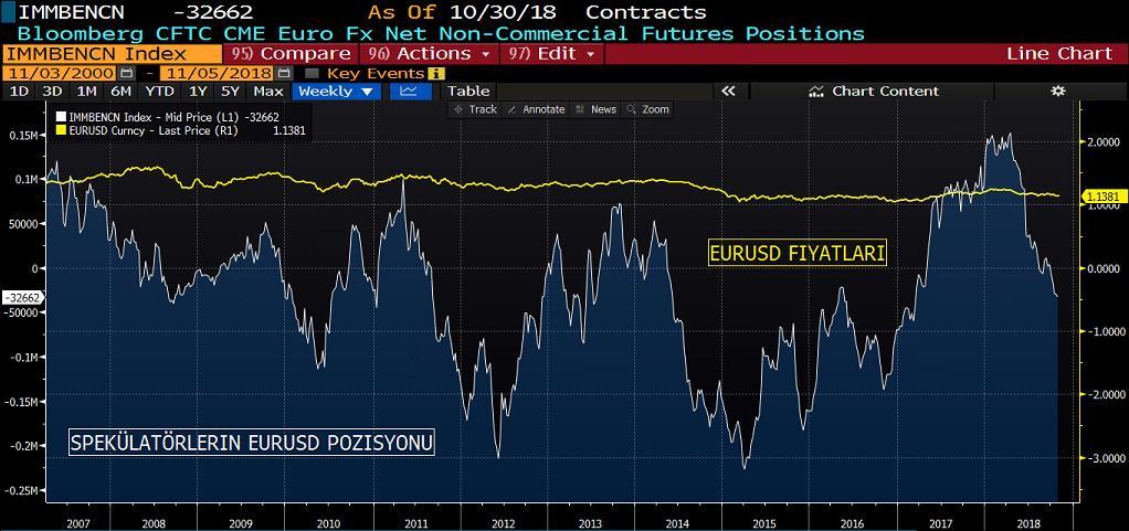 EURUSD COT RAPORU&NET POZİSYON MİKTARI GRAFİK Euro pozisyonlarına baktığımızda, Dolar endeksi kaynaklı hareketliliğin fiyatlar üzerinde etkili olduğunu görüyoruz.