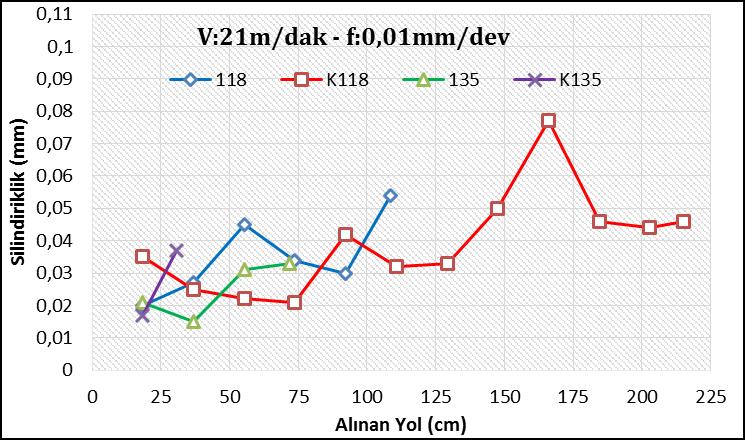 En kötü değer kesme parametresinde 118 uç açılı kaplamalı matkapta 0,124 mm olarak görülmüştür. Şekil 9.