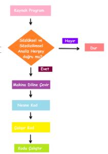 Tüm programı bir kerede denetler Sözlüksel ve sözdizimsel hataları bulur Hata yok ise, programı nesne koda çevirir.