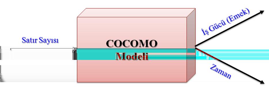 kestirimini alır ve çıktı olarak iş gücü ve zaman çıktılarını verir. İş gücü değerinin zaman değerine bölünmesiyle yaklaşık olarak kişi sayısı kestirimi elde edilmiş olur. Şekil 6: COCOMO Modeli.
