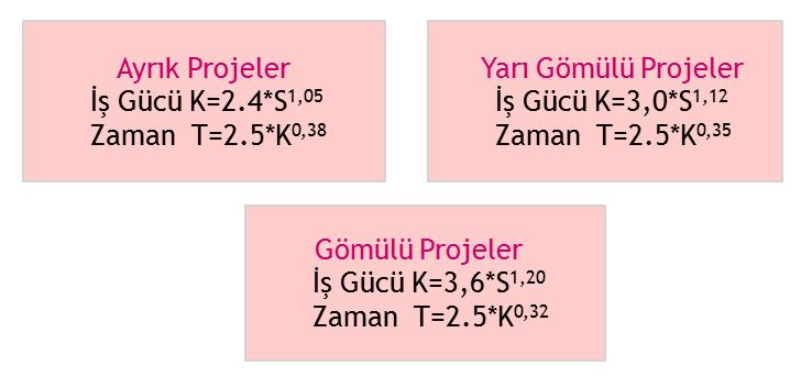 Şekil 7: Farklı projelerde kullanılan COCOMO model formülleri. B.