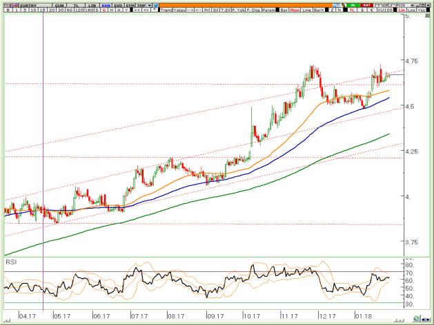 VİOP EURTRY Şubat Kontratı VİOP EURUSD Şubat Kontratı VİOP XAUUSD Şubat Kontratı 4,66/4,68 dolaylarındaki ana trend direnci hala geçilmiş değil.