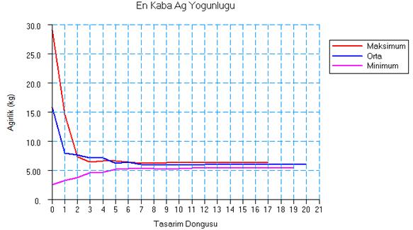 Kabuklar için kısıt olarak, Von Mises gerilim mukavemeti değerleri arasında kalmak ile yerel basma/kesme burkulması olmaması kullanılmıştır.