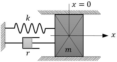 Örnek 5: Şekilde görülen m kütlesine, denge konumunda uygulanan bir darbe ile bir v0 başlangıç hızı verilmiştir.
