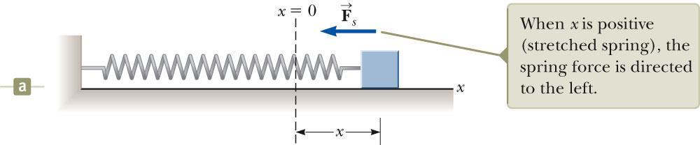 Yay sabiti (Hook Yasası) Yaya uygulanan kuvvet F s = - k cismin denge konumuna olan uzaklığı k yay sabiti, sertliği ni ifade