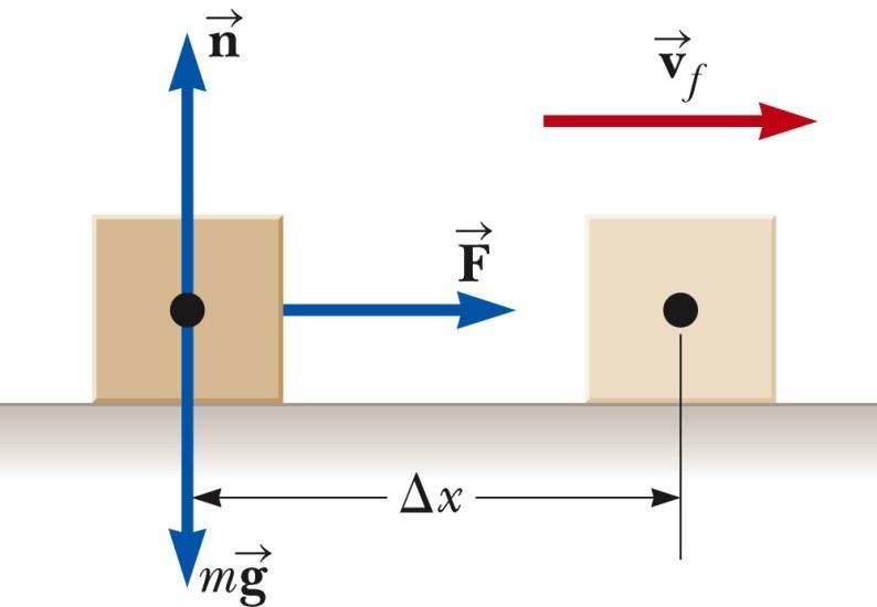İş Kinetik enerji teoremi W et = K f K i = ΔK, Bir sistem üzerine dış kuvvet tarafndan yapılan iş, sistemin kinetik enerji değişimi kadardır.